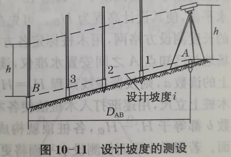 利用水準儀、經(jīng)緯儀、垂準儀完成設(shè)計坡度與鉛垂線的測設(shè)